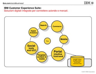 IBM Customer Experience Suite:
Soluzioni digitali integrate per connettere aziende e mercati.

Search

Commerce

Digital
Analytics

You

Mobile

Social
tools
and UCC

Portal
Targeted
content &
media

intuitive
front-end
Single view
Business Data,
Social Data,
Interactive data

© 2012 IBM Corporation

 