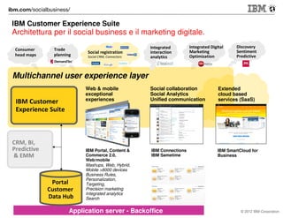 IBM Customer Experience Suite

Architettura per il social business e il marketing digitale.
Consumer
head maps

Trade
planning

Social registration
Social CRM, Connectors

Integrated
interaction
analytics

Integrated Digital
Marketing
Optimization

Discovery
Sentiment
Predictive

Multichannel user experience layer
Web & mobile
exceptional
experiences

IBM Customer
Experience Suite

CRM, BI,
Predictive
& EMM

Portal
Customer
Data Hub

9

Social collaboration
Social Analytics
Unified communication

Extended
cloud based
services (SaaS)

IBM Portal, Content &
Commerce 2.0,
Web/mobile
Mashups, Web , Hyb rid,
Mob ile >8000 devices
Business Rules,
Personalization,
Targeting,
Precision marketing
Integrated analytics
Search

IBM Connections
IBM Sametime

IBM SmartCloud for
Business

Application server - Backoffice

© 2012 IBM Corporation

 
