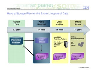 Information Management



Have a Storage Plan for the Entire Lifecycle of Data


          Current         Active           Online                Offline
           Data          Historical        Archive               Archive

         1-2 years        3-4 years       5-6 years              7+ years


                                       Non DBMS             Offline
                                       Retention Platform   Retention Platform
       Production           Archive
        Database           Database    ATA File Server      CD
                                       EMC Centera          Tape
                                       IBM RS550            Optical
                                       HDS




                         Compressed     Compressed           Compressed
                          Archives       Archives             Archives




                                                                      © 2011 IBM Corporation
 