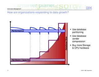 Information Management


How are organizations responding to data growth?




                                                             Use database
      Performance
                                                             partitioning
                                                             Use database




                                             Database Size
                                                             vendor
                                                             compression
                                                             Buy more Storage
                                                             & CPU hardware




      Hardware Capacity




17                                                                  © 2011 IBM Corporation
 
