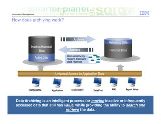 Information Management


How does archiving work?

                         Production                                                      Data
                                                                                       Archives
                                                            Archive
                                                                                     Reference Data
                  Inactive/Historical
                         Data                           Retrieve                     Historical Data
                                                      Can selectively
                         Active Data                  restore archived
                                                      data records



                                           Universal Access to Application Data



                 ODBC/JDBC              Application       E-Discovery    Data Find     XML         Report Writer



     Data Archiving is an intelligent process for moving inactive or infrequently
     accessed data that still has value, while providing the ability to search and
                                   retrieve the data.
19                                                                                                       © 2011 IBM Corporation
 