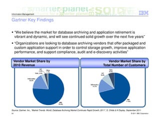 Information Management


Gartner Key Findings

     “We believe the market for database archiving and application retirement is
     vibrant and dynamic, and will see continued solid growth over the next five years”
     “Organizations are looking to database archiving vendors that offer packaged and
     custom application support in order to control storage growth, improve application
     performance, and support compliance, audit and e-discovery activities”

 Vendor Market Share by                                                                              Vendor Market Share by
 2010 Revenue                                                                                     Total Number of Customers




Source: Gartner, Inc., “Market Trends: World, Database Archiving Market Continues Rapid Growth, 2011”, S. Childs & A Dayley, September 2011
24                                                                                                                              © 2011 IBM Corporation
 