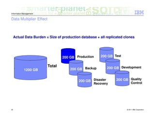 Information Management

Data Multiplier Effect



     Actual Data Burden = Size of production database + all replicated clones




                                  200 GB Production     200 GB Test

                         Total                               200 GB Development
            1200 GB                   200 GB Backup


                                           200 GB Disaster        200 GB Quality
                                                    Recovery                 Control




25                                                                      © 2011 IBM Corporation
 