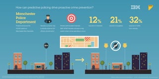 Manchester
Police
Department 12% 21% 32%
Protects and serves the
110,000 citizens of
Manchester, New Hampshire
Needed a smarter way
to decide where its 237
ofﬁcers should patrol
Worked with Ironside to harness
IBM®
SPSS®
Modeler software to help
predict where crimes were likely to occur
© IBM Corporation 2016 [DocNumberTBC]-USEN-00 Sources: http://ibm.co/1LWUU2B http://ibm.co/1Lewce1
Entire Manchester patrol force was monitored and these numbers represent a comparison of statistics from
July 6, 2015 through December 6, 2015 compared to the same six month period (July – December) in 2014.
reduction in robberies reduction in burglaries reduction in thefts
from vehicles
How can predictive policing drive proactive crime prevention?
 