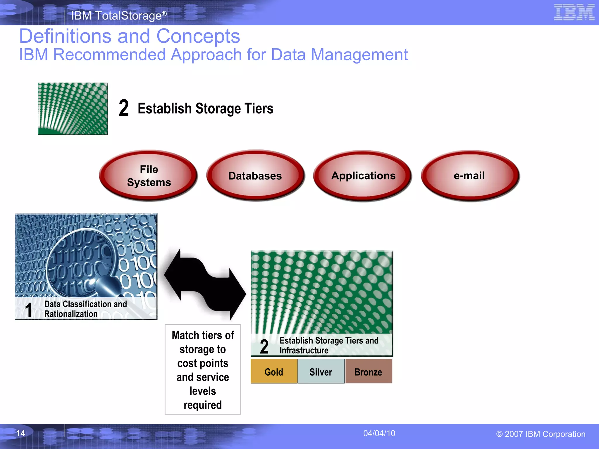 Definitions and Concepts IBM Recommended Approach for Data Management 2 Establish Storage Tiers Match tiers of storage to cost points and service levels required File Systems Databases Applications e-mail 1 Data Classification and Rationalization 2 Establish Storage Tiers and Infrastructure Gold Silver Bronze 