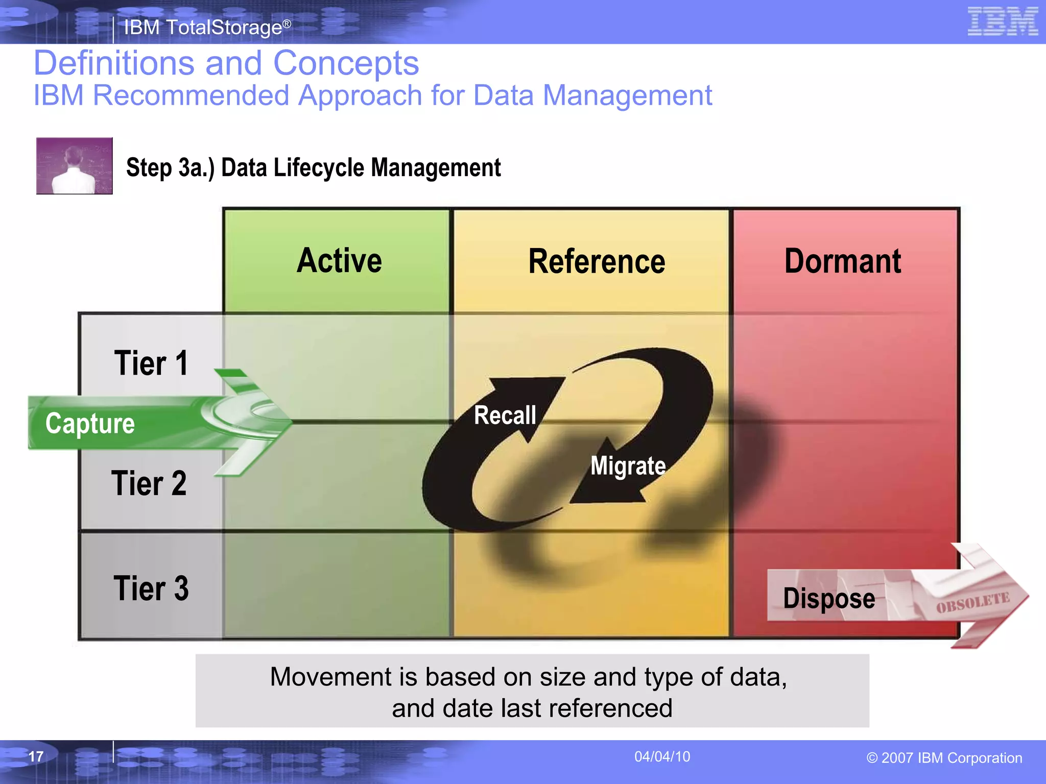 Definitions and Concepts IBM Recommended Approach for Data Management Step 3a.) Data Lifecycle Management Capture Dispose Tier 1 Tier 2 Tier 3 Active Reference Dormant Recall Migrate Movement is based on size and type of data,  and date last referenced 