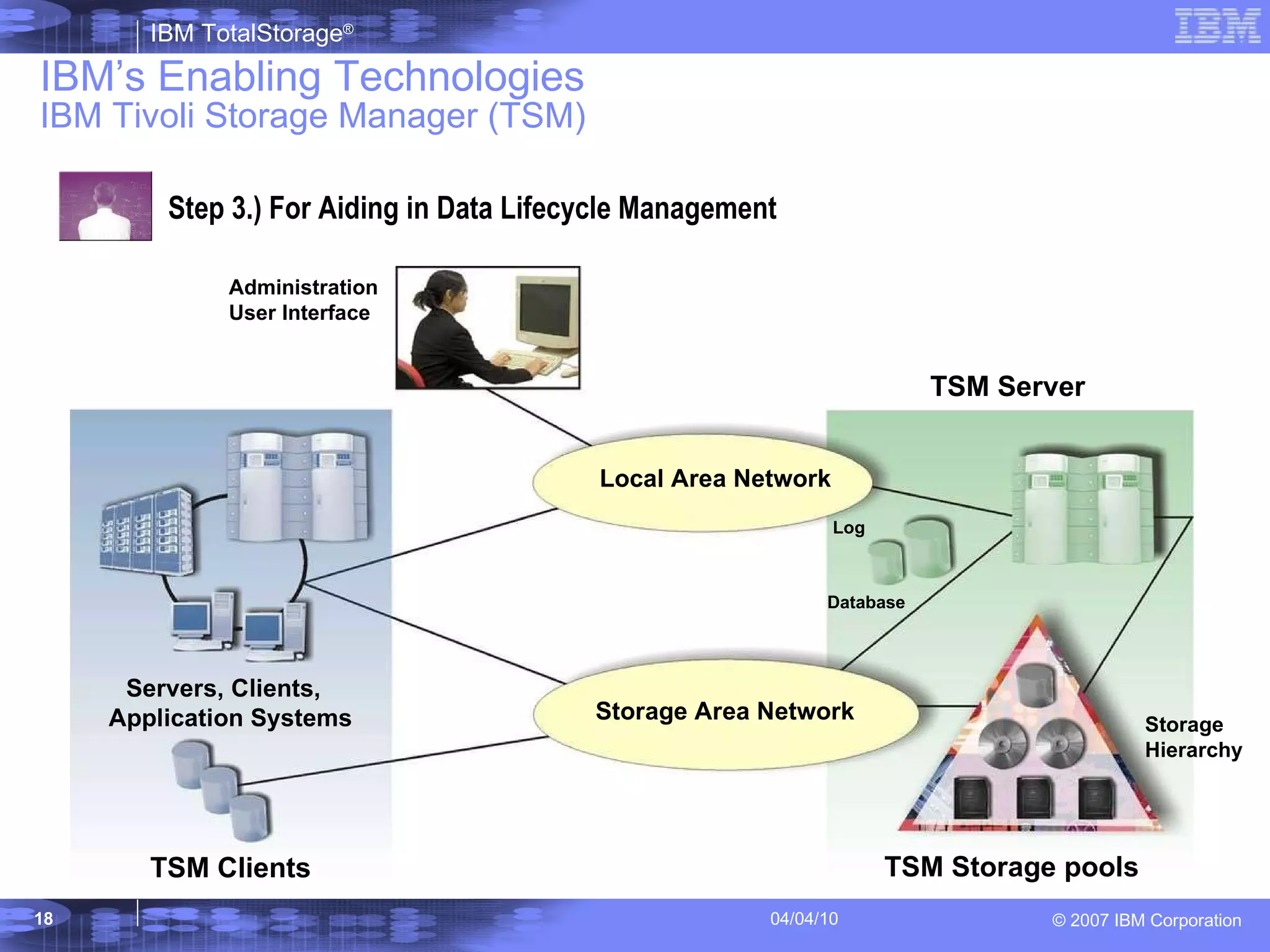 IBM’s Enabling Technologies IBM Tivoli Storage Manager (TSM) Step 3.) For Aiding in Data Lifecycle Management Administration User Interface TSM Clients Servers, Clients,  Application Systems Storage Hierarchy TSM Server  TSM Storage pools  Local Area Network Storage Area Network Database Log 