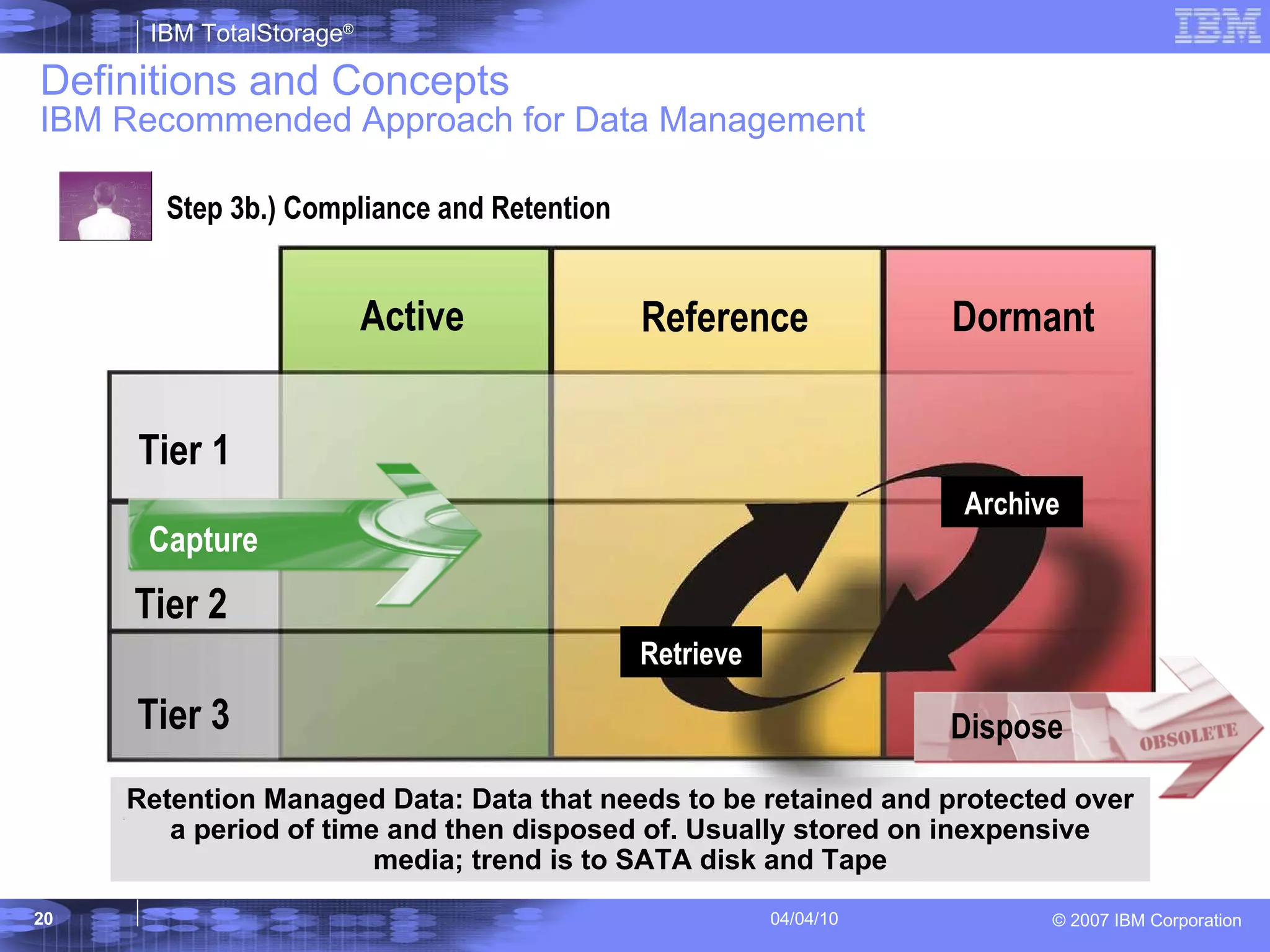Definitions and Concepts IBM Recommended Approach for Data Management Capture Dispose Tier 1 Tier 2 Tier 3 Active Reference Dormant Retrieve Archive Retention Managed Data:  Data that needs to be retained and protected over a period of time and then disposed of. Usually stored on inexpensive media; trend is to SATA disk and Tape Step 3b.) Compliance and Retention 