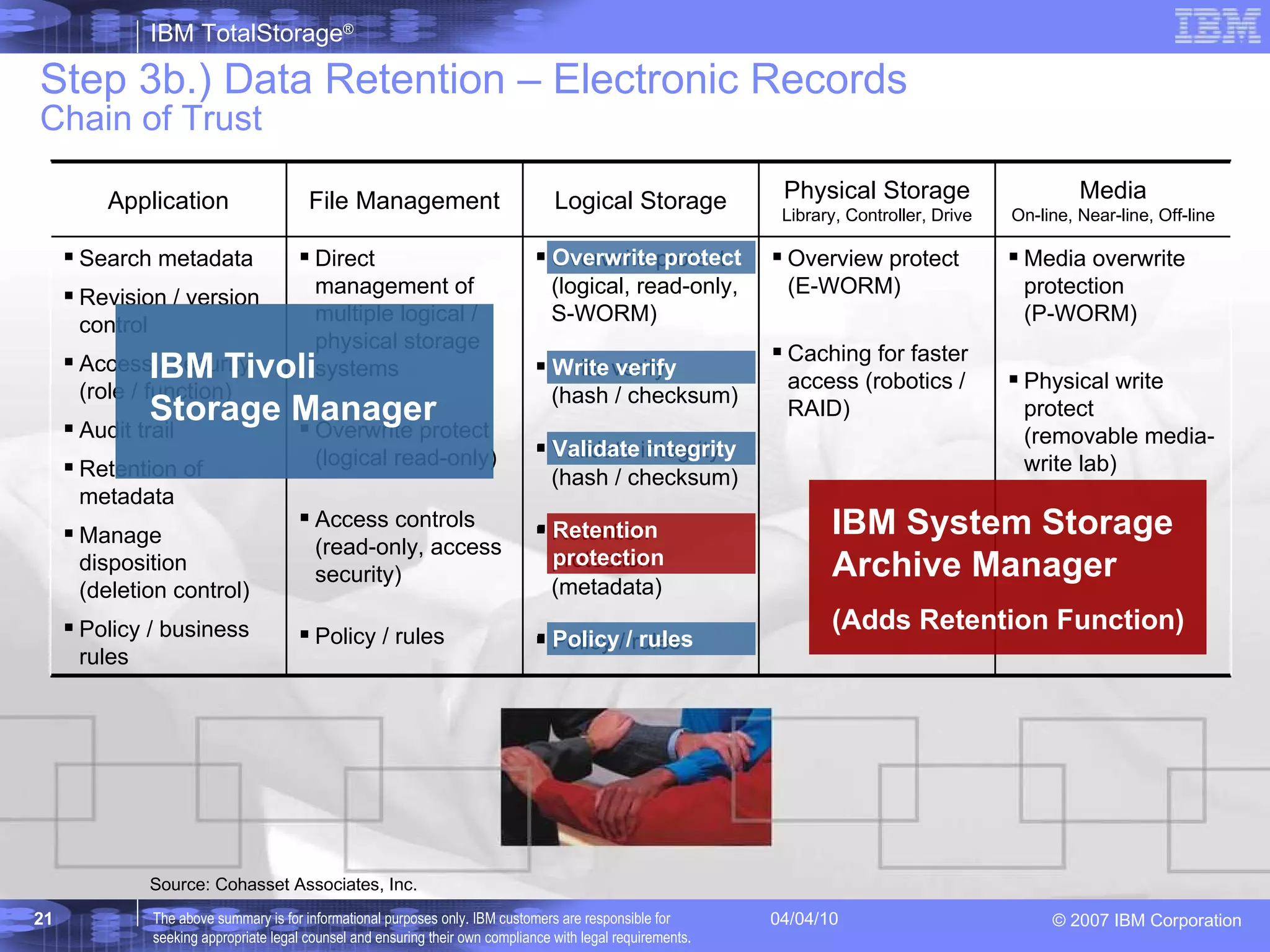 Step 3b.) Data Retention – Electronic Records  Chain of Trust Source: Cohasset Associates, Inc. The above summary is for informational purposes only. IBM customers are responsible for seeking appropriate legal counsel and ensuring their own compliance with legal requirements. Media overwrite protection  (P-WORM) Physical write protect  (removable media-write lab) Overview protect  (E-WORM) Caching for faster access (robotics / RAID) Overwrite protect (logical, read-only,  S-WORM) Write verify  (hash / checksum) Validate integrity  (hash / checksum) Retention protection (metadata) Policy / rules Direct management of multiple logical / physical storage systems Overwrite protect (logical read-only) Access controls (read-only, access security) Policy / rules Search metadata Revision / version control Access / security (role / function) Audit trail Retention of metadata Manage disposition (deletion control) Policy / business rules Media On-line, Near-line, Off-line Physical Storage  Library, Controller, Drive Logical Storage File Management Application Overwrite protect Retention protection Write verify Validate integrity Policy / rules IBM Tivoli Storage Manager IBM System Storage Archive Manager (Adds Retention Function) 