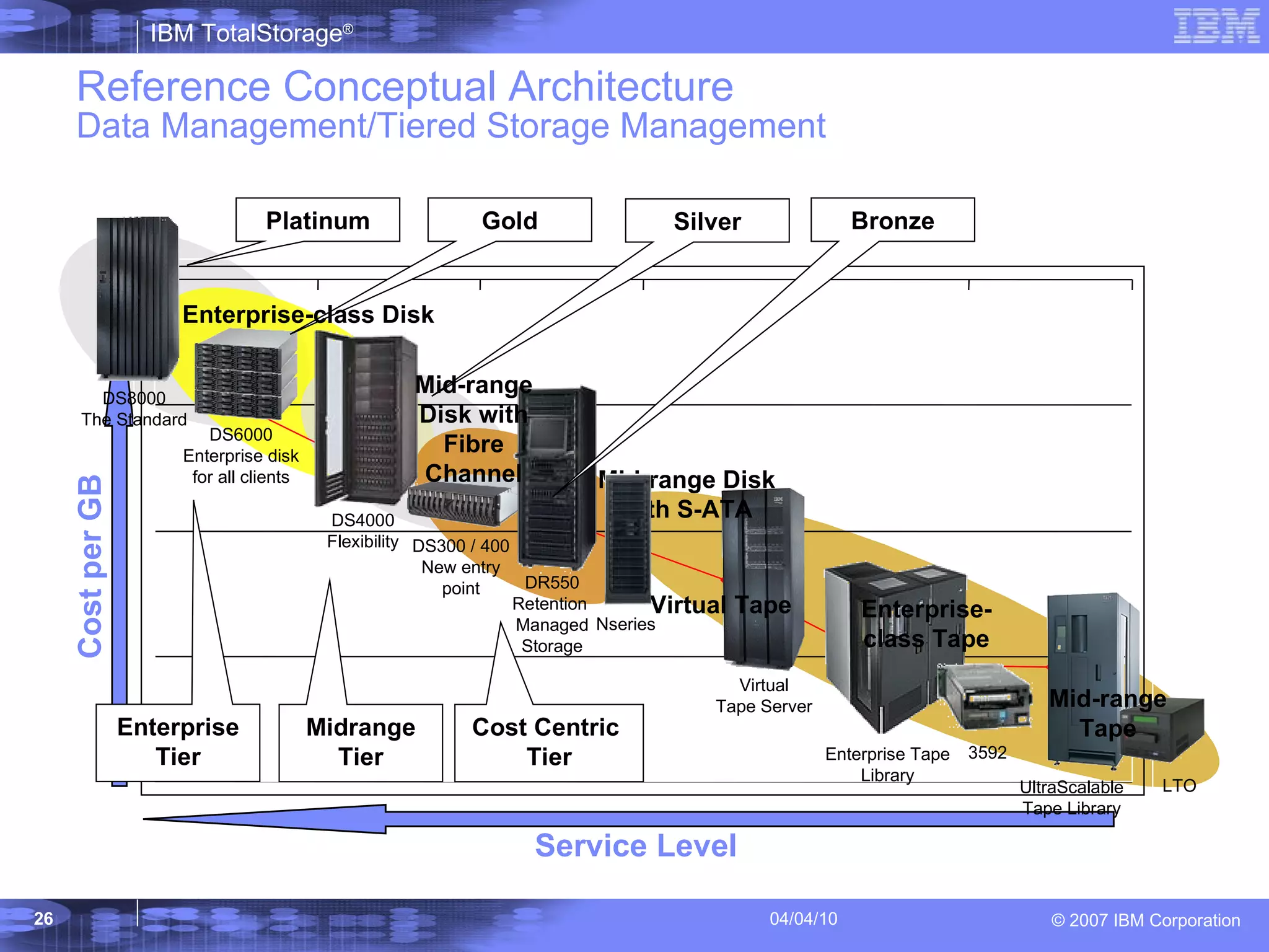 Reference Conceptual Architecture Data Management/Tiered Storage Management Service Level Cost per GB Platinum Gold Silver Bronze Enterprise Tier Midrange Tier Cost Centric  Tier Mid-range Disk with Fibre Channel Enterprise-class Disk Mid-range Tape Enterprise-class Tape Virtual Tape Mid-range Disk with S-ATA DS4000 Flexibility Virtual Tape Server UltraScalable Tape Library LTO Enterprise Tape Library 3592 DS8000 The Standard DS6000 Enterprise disk for all clients DS300 / 400 New entry point DR550 Retention  Managed Storage Nseries  