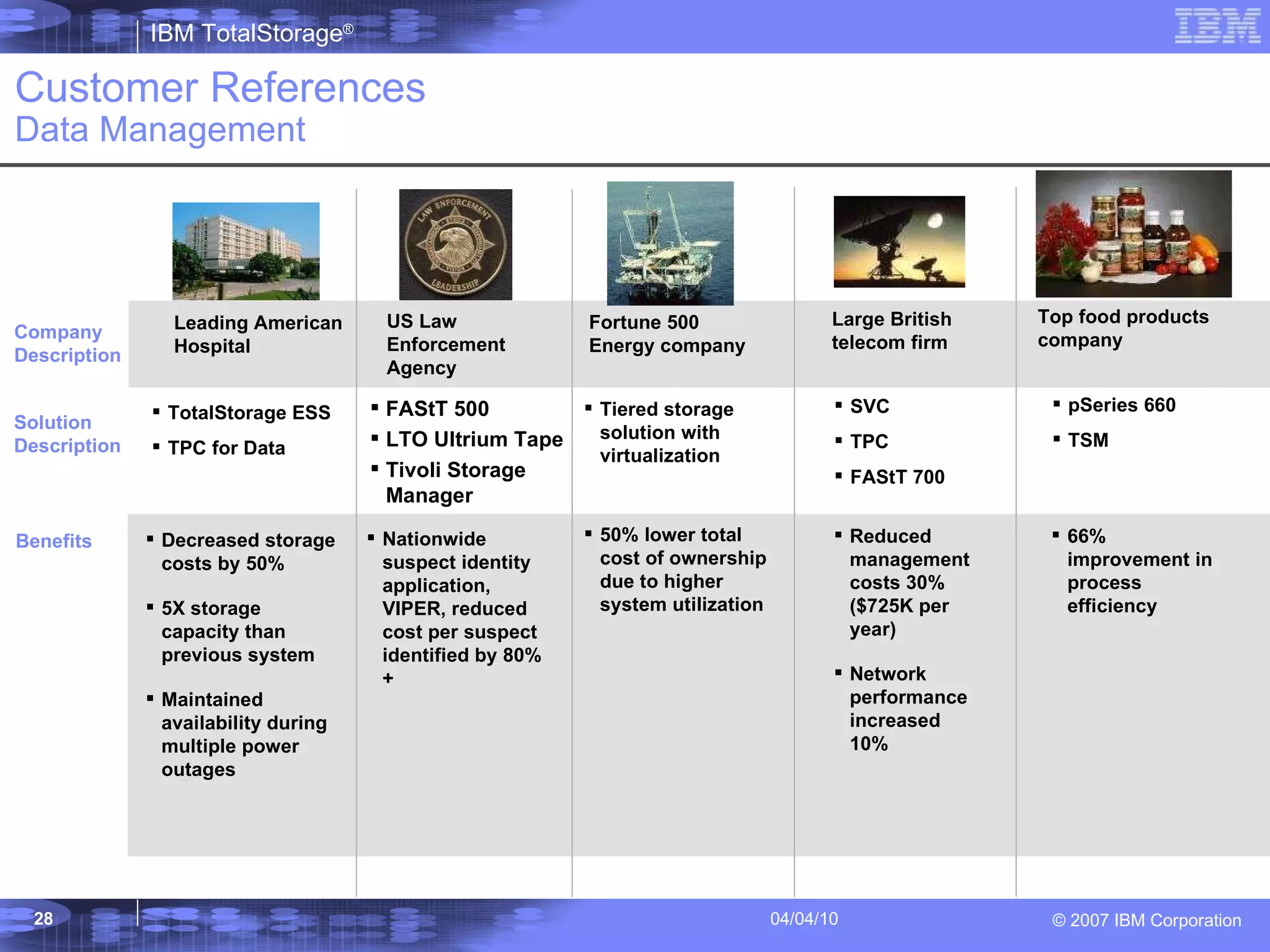 Customer References Data Management Company Description Solution Description Leading American Hospital TotalStorage ESS TPC for Data Benefits Decreased storage costs by 50% 5X storage capacity than previous system Maintained availability during multiple power outages US Law Enforcement Agency Nationwide suspect identity application, VIPER, reduced cost per suspect identified by 80%+ 50% lower total cost of ownership due to higher system utilization Fortune 500 Energy company Tiered storage solution with virtualization Large British telecom firm  Reduced management costs 30% ($725K per year) Network performance increased 10% SVC TPC FAStT 700 FAStT 500  LTO Ultrium Tape Tivoli Storage Manager Top food products  company 66% improvement in process efficiency pSeries 660 TSM 
