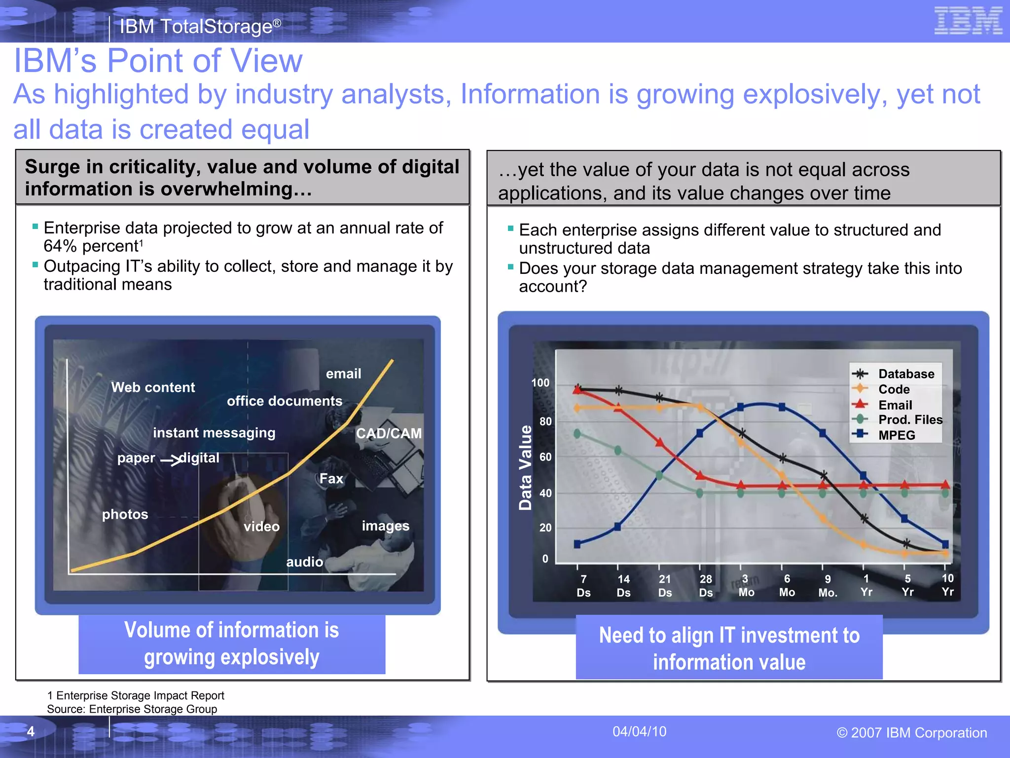 Surge in criticality, value and volume of digital information is overwhelming… Volume of information is growing explosively IBM’s Point of View As highlighted by industry analysts, Information is growing explosively, yet not all data is created equal   1 Enterprise Storage Impact Report Source: Enterprise Storage Group  Enterprise data projected to grow at an annual rate of 64% percent 1 Outpacing IT’s ability to collect, store and manage it by traditional means … yet the value of your data is not equal across applications, and its value changes over time Each enterprise assigns different value to structured and unstructured data Does your storage data management strategy take this into account? Need to align IT investment to information value office documents Web content email instant messaging CAD/CAM paper  digital photos video Fax images audio Data Value 0 20 40 60 80 100 7 Ds 14 Ds 21 Ds 28 Ds 3  Mo 6 Mo 9 Mo. 1 Yr 5 Yr 10 Yr MPEG Prod. Files Email Code Database 