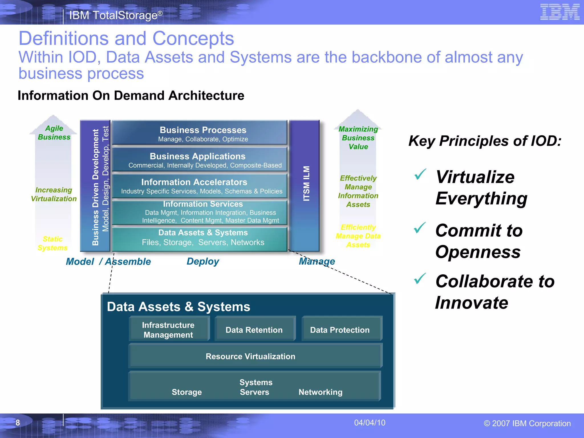 Definitions and Concepts   Within IOD, Data Assets and Systems are the backbone of almost any business process Virtualize Everything  Commit to Openness  Collaborate to Innovate Key Principles of IOD: Data Assets & Systems Infrastructure Management Data Retention Resource Virtualization Data Protection  Systems  Storage  Servers  Networking Static Systems Agile Business Maximizing Business Value Effectively Manage Information Assets Efficiently Manage Data Assets Data Assets & Systems Files, Storage,  Servers, Networks Information Services Data Mgmt, Information Integration, Business Intelligence,  Content Mgmt, Master Data Mgmt Information Accelerators Industry Specific Services, Models, Schemas & Policies Business Applications Commercial, Internally Developed, Composite-Based Business Processes Manage, Collaborate, Optimize ITSM ILM Business Driven   Development  Model, Design, Develop, Test Deploy Manage Increasing Virtualization Model  / Assemble Information On Demand Architecture 