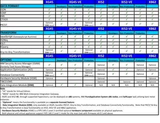 IBM DataPower Gateway appliances feature & virtual edition comparison | PDF