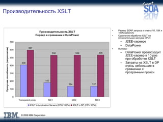 Производительность  XSLT Размер  SOAP  запроса и ответа  1K, 10K  и  100K(wsbench) Сравнение   обработки  XSLT  на  ( относительная загрузка  CPU): J2EE -сервере DataPower Выводы : DataPower  превосходит  J2EE- сервер в 10 раз при обработке  XSLT Затраты на  XSLT  в  DP  очень небольшие в сравнении с прозрачным прокси 