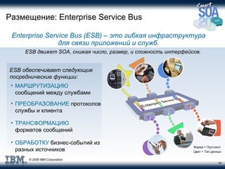 Размещение:  Enterprise Service Bus Enterprise Service Bus (ESB)  – это гибкая инфраструктура для связи приложений и служб . ESB  движет  SOA ,   снижая число ,  размер ,  и сложность интерфейсов . ESB  обеспечивает следующие посреднические функции: ПРЕОБРАЗОВАНИЕ   протоколов службы и клиента  ОБРАБОТКУ   бизнес-событий из разных источников ТРАНСФОРМАЦИЮ   форматов сообщений МАРШРУТИЗАЦИЮ   сообщений между службами Форма  =  Протокол Цвет  =  Тип данных 