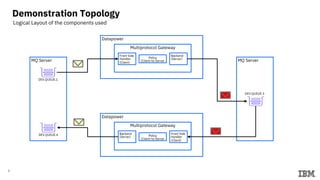 Demonstration Topology
2
Datapower
Multiprotocol Gateway
Front Side
Handler
(Client)
Policy
(Client-to-Server
Backend
(Server)
MQ Server
DEV.QUEUE.1
Datapower
Multiprotocol Gateway
Backend
(Server) Policy
(Client-to-Server
Front Side
Handler
(Client)
DEV.QUEUE.4
MQ Server
DEV.QUEUE.3
Logical Layout of the components used
 
