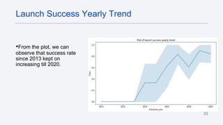 23
•From the plot, we can
observe that success rate
since 2013 kept on
increasing till 2020.
Launch Success Yearly Trend
 