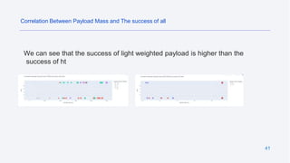 41
We can see that the success of light weighted payload is higher than the
success of ht
Correlation Between Payload Mass and The success of all
 