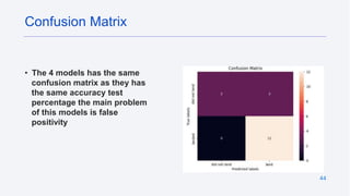 44
• The 4 models has the same
confusion matrix as they has
the same accuracy test
percentage the main problem
of this models is false
positivity
Confusion Matrix
 