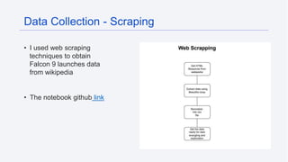 9
• I used web scraping
techniques to obtain
Falcon 9 launches data
from wikipedia
• The notebook github link
Data Collection - Scraping
 