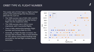 IBM Applied Data Science Capstone | Daniel Barnes | 2022 20
20
ORBIT TYPE VS. FLIGHT NUMBER
This scatter plot of Orbit Type vs. Flight number
shows a few useful things that the previous
plots did not, such as:
• The 100% success rate of GEO, HEO, and ES-
L1 orbits can be explained by only having 1
flight into the respective orbits.
• The 100% success rate in SSO is more
impressive, with 5 successful flights.
• There is little relationship between Flight
Number and Success Rate for GTO.
• Generally, as Flight Number increases, the
success rate increases. This is most extreme
for LEO, where unsuccessful landings only
occurred for the low flight numbers (early
launches).
 