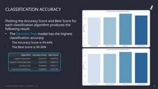 IBM Applied Data Science Capstone | Daniel Barnes | 2022 43
43
CLASSIFICATION ACCURACY
Plotting the Accuracy Score and Best Score for
each classification algorithm produces the
following result:
• The Decision Tree model has the highest
classification accuracy
• The Accuracy Score is 94.44%
• The Best Score is 90.36%
 