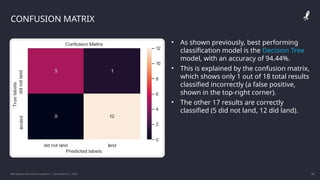 IBM Applied Data Science Capstone | Daniel Barnes | 2022 44
44
CONFUSION MATRIX
• As shown previously, best performing
classification model is the Decision Tree
model, with an accuracy of 94.44%.
• This is explained by the confusion matrix,
which shows only 1 out of 18 total results
classified incorrectly (a false positive,
shown in the top-right corner).
• The other 17 results are correctly
classified (5 did not land, 12 did land).
 