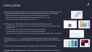 IBM Applied Data Science Capstone | Daniel Barnes | 2022 46
46
CONCLUSIONS
• As the number of flights increases, the rate of success at a launch site increases, with most
early flights being unsuccessful. I.e. with more experience, the success rate increases.
• Between 2010 and 2013, all landings were unsuccessful (as the success rate is 0).
• After 2013, the success rate generally increased, despite small dips in 2018 and 2020.
• After 2016, there was always a greater than 50% chance of success.
• Orbit types ES-L1, GEO, HEO, and SSO, have the highest (100%) success rate.
• The 100% success rate of GEO, HEO, and ES-L1 orbits can be explained by only having 1 flight into the
respective orbits.
• The 100% success rate in SSO is more impressive, with 5 successful flights.
• The orbit types PO, ISS, and LEO, have more success with heavy payloads:
• VLEO (Very Low Earth Orbit) launches are associated with heavier payloads, which makes intuitive sense.
• The launch site KSC LC-39 A had the most successful launches, with 41.7% of the total
successful launches, and also the highest rate of successful launches, with a 76.9% success
rate.
• The success for massive payloads (over 4000kg) is lower than that for low payloads.
• The best performing classification model is the Decision Tree model, with an accuracy of
 