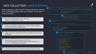IBM Applied Data Science Capstone | Daniel Barnes | 2022 7
7
DATA COLLECTION – WEB SCRAPING
Web scraping to collect Falcon 9 historical launch records
from a Wikipedia page titled List of Falcon 9 and Falcon
Heavy launches.
1
2
3
4
5
• Request the HTML page from the static URL
• Assign the response to an object
1
• Create a BeautifulSoup object from the HTML response object
• Find all tables within the HTML page
2
• Use the column names as keys in a dictionary
• Use custom functions and logic to parse all launch tables (see
Appendix) to fill the dictionary values
4
• Convert the dictionary to a Pandas DataFrame ready for export
5
• Collect all column header names from the tables found within the
HTML page
3
GitHub Link
 