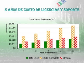 IBM Software Group | DB2 Information Management Software




                                            Cumulative Software CCO

            $8,467
Thousands




            $7,056

            $5,645

            $4,234

            $2,822

            $1,411

               $0
                                 1                      2                      3    4            5
                                                                Year of Operation


                                            IBM DB2                  NCR Teradata       Oracle
               |   DB2 9 – Workshop de Introducción a XML y nuevas funciones                 © 2006 IBM Corporation
 