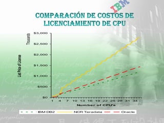 IBM Software Group | DB2 Information Management Software




                                    $3,000
                        Thousands


                                    $2,500



                                    $2,000
List Price of License




                                    $1,500



                                    $1,000



                                     $500



                                         $0
                                                 1      4      7     10     13     16    19   22   25 28   31   34
                                                                         Num be r of CPU's

                                     IBM DB2                          NCR Teradata                     Oracle

                        |    DB2 9 – Workshop de Introducción a XML y nuevas funciones                           © 2006 IBM Corporation
 