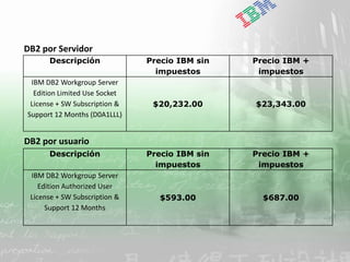 IBM Software Group | DB2 Information Management Software




DB2 por Servidor
      Descripción                               Precio IBM sin          Precio IBM +
                                                  impuestos              impuestos
 IBM DB2 Workgroup Server
  Edition Limited Use Socket
 License + SW Subscription &                       $20,232.00           $23,343.00
Support 12 Months (D0A1LLL)


DB2 por usuario
      Descripción                               Precio IBM sin          Precio IBM +
                                                  impuestos              impuestos
 IBM DB2 Workgroup Server
    Edition Authorized User
 License + SW Subscription &                          $593.00             $687.00
      Support 12 Months




        |   DB2 9 – Workshop de Introducción a XML y nuevas funciones           © 2006 IBM Corporation
 