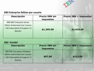 IBM Software Group | DB2 Information Management Software




DB2 Enterprise Edition por usuario
       Descripción                                 Precio IBM sin          Precio IBM + impuestos
                                                     impuestos
   IBM DB2 Enterprise Server
Edition Authorized User License
+ SW Subscription & Support 12
                                                       $1,395.00                 $1,618.00
            Months




DB2 Portátil
       Descripción                                 Precio IBM sin          Precio IBM + impuestos
                                                     impuestos
 IBM DB2 Everyplace Database
Edition Authorized User License
+ SW Subscription & Support 12                            $97,00                  $112,00
            Months


           |   DB2 9 – Workshop de Introducción a XML y nuevas funciones              © 2006 IBM Corporation
 