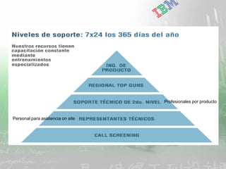 IBM Software Group | DB2 Information Management Software




                                                                           Base de Conocimiento Internacional



                                                                                  Expertos Regionales



                                                                                       Profesionales por producto


Personal para asistencia on site




           |   DB2 9 – Workshop de Introducción a XML y nuevas funciones                           © 2006 IBM Corporation
 