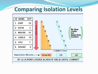 Comparing Isolation Levels
 
