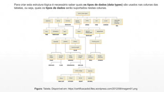 Para criar esta estrutura lógica é necessário saber quais os tipos de dados (data types) são usados nas colunas das
tabelas, ou seja, quais os tipos de dados serão suportados nestas colunas.
Figura: Tabela. Disponível em: https://certificacaobd.files.wordpress.com/2012/08/imagem01.png
 