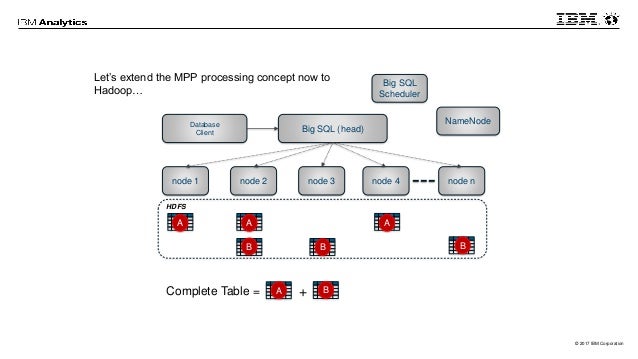 Ibm Db2 Big Sql