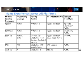 Ibm db2update2019 machine learning and db2 ai | PDF