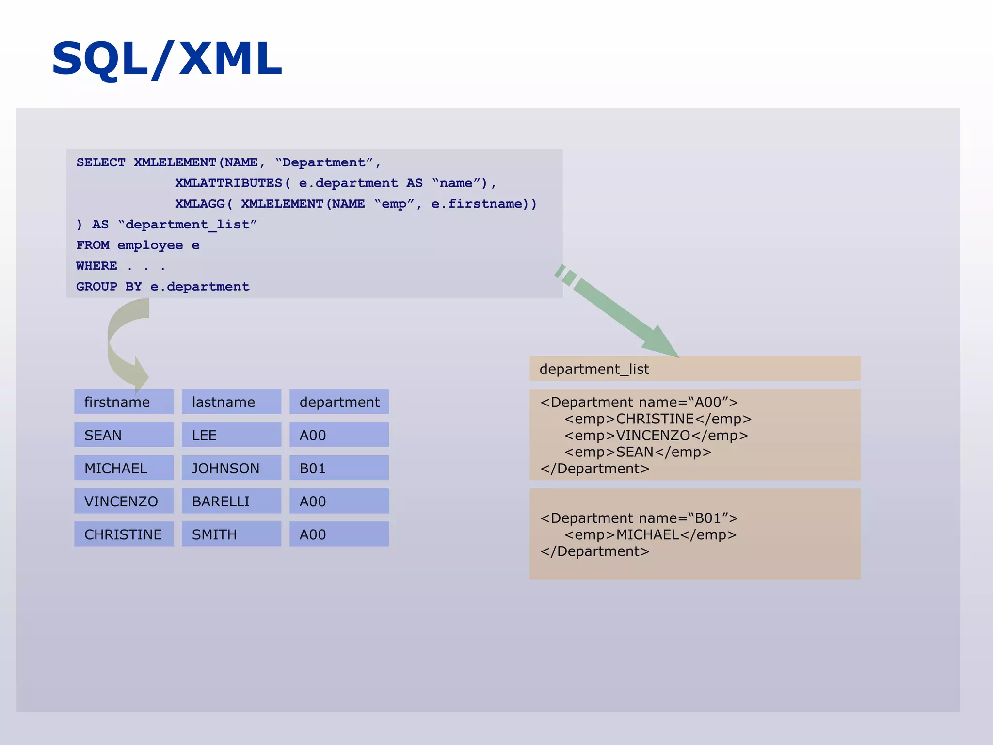 SQL/XML

SELECT XMLELEMENT(NAME, “Department”,
              XMLATTRIBUTES( e.department AS “name”),
              XMLAGG( XMLELEMENT(NAME “emp”, e.firstname))
) AS “department_list”
FROM employee e
WHERE . . .
GROUP BY e.department




                                                             department_list

 firstname      lastname     department                      <Department name=“A00”>
                                                                <emp>CHRISTINE</emp>
 SEAN           LEE          A00                                <emp>VINCENZO</emp>
                                                                <emp>SEAN</emp>
 MICHAEL        JOHNSON      B01                             </Department>

 VINCENZO       BARELLI      A00
                                                             <Department name=“B01”>
 CHRISTINE      SMITH        A00                                <emp>MICHAEL</emp>
                                                             </Department>
 