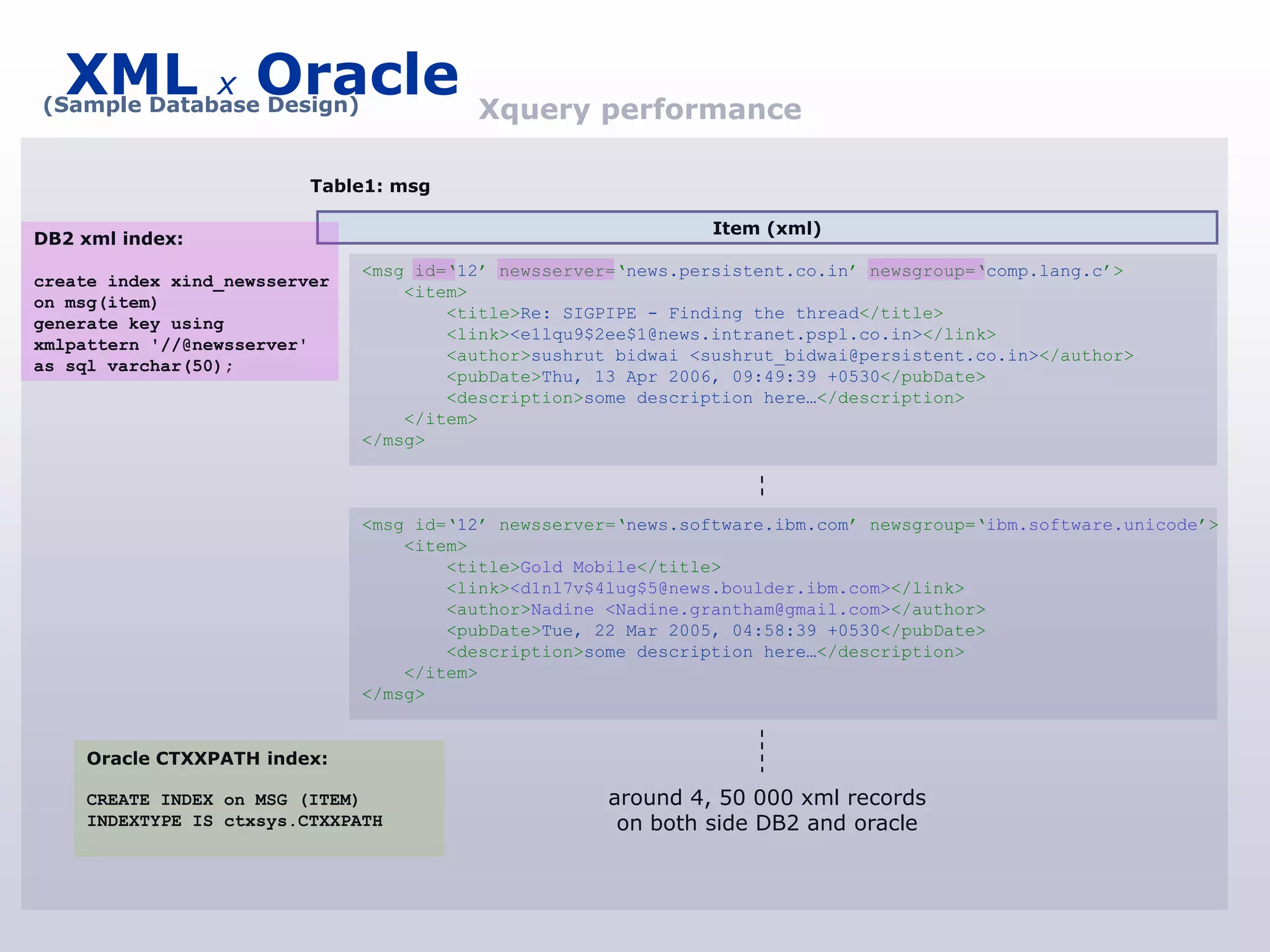 XML           x   Oracle
(Sample Database Design)                  Xquery performance

                          Table1: msg

                                                                Item (xml)
DB2 xml index:
                               <msg id=„12‟ newsserver=„news.persistent.co.in‟ newsgroup=„comp.lang.c‟>
create index xind_newsserver
                                   <item>
on msg(item)
                                       <title>Re: SIGPIPE - Finding the thread</title>
generate key using
                                       <link><e1lqu9$2ee$1@news.intranet.pspl.co.in></link>
xmlpattern '//@newsserver'
                                       <author>sushrut bidwai <sushrut_bidwai@persistent.co.in></author>
as sql varchar(50);
                                       <pubDate>Thu, 13 Apr 2006, 09:49:39 +0530</pubDate>
                                       <description>some description here…</description>
                                   </item>
                               </msg>



                               <msg id=„12‟ newsserver=„news.software.ibm.com‟ newsgroup=„ibm.software.unicode‟>
                                   <item>
                                       <title>Gold Mobile</title>
                                       <link><d1nl7v$4lug$5@news.boulder.ibm.com></link>
                                       <author>Nadine <Nadine.grantham@gmail.com></author>
                                       <pubDate>Tue, 22 Mar 2005, 04:58:39 +0530</pubDate>
                                       <description>some description here…</description>
                                   </item>
                               </msg>


     Oracle CTXXPATH index:

     CREATE INDEX on MSG (ITEM)                       around 4, 50 000 xml records
     INDEXTYPE IS ctxsys.CTXXPATH                      on both side DB2 and oracle
 