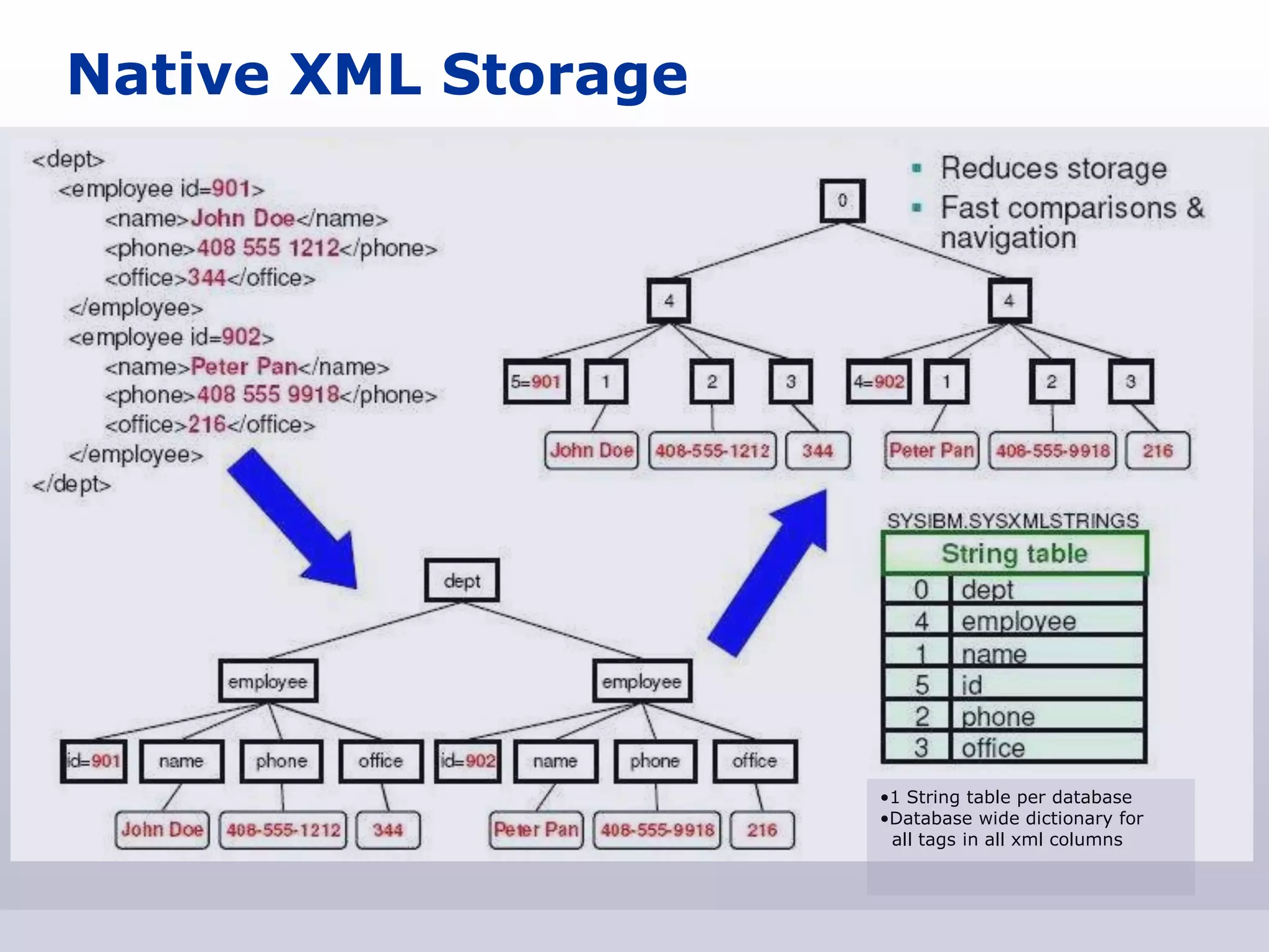 Native XML Storage




                     •1 String table per database
                     •Database wide dictionary for
                      all tags in all xml columns
 