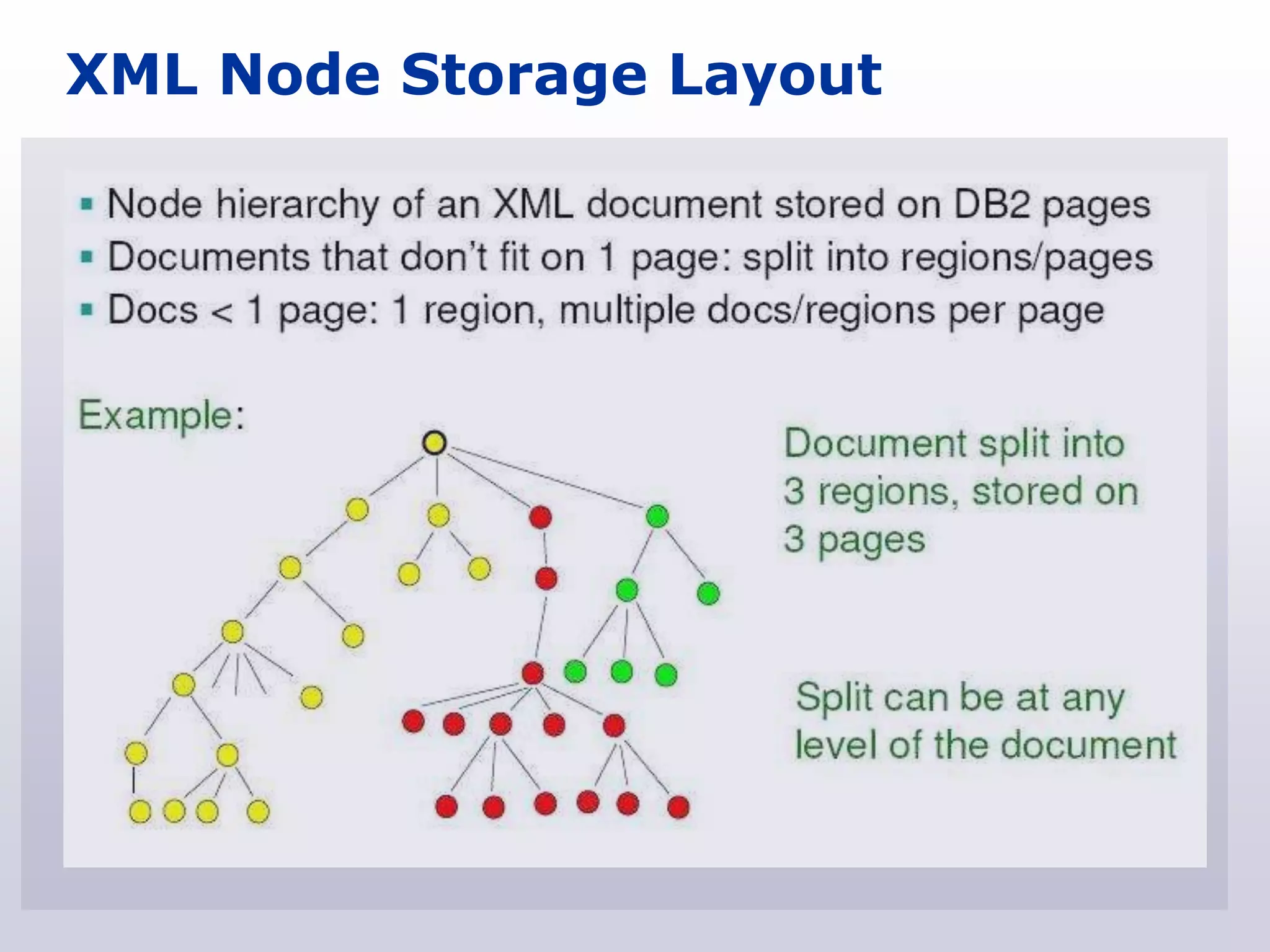 XML Node Storage Layout
 