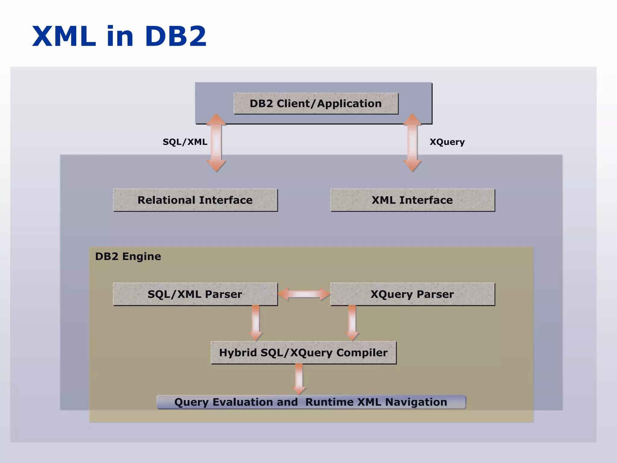 XML in DB2

                              DB2 Client/Application


                SQL/XML                                    XQuery




         Relational Interface                     XML Interface




   DB2 Engine


          SQL/XML Parser                          XQuery Parser




                          Hybrid SQL/XQuery Compiler



                 Query Evaluation and Runtime XML Navigation
 