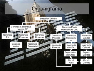 Organigrama Direccion General Gerencia Corporativo Mexico DF Gerencia Planta Manufactura GDL Gerencia RH Gerencia Ventas Gerencia Finanzas Gerencia Finanzas Gerencia Comercial Gerencia Pruebas Gerencia Manufactura Gerencia Calidad Ingenieria Pruebas Ingenieria Manufact. Ingenieria Calidad. Supervision Manufact. Superv. Calidad Coord. Area Coord. Calidad 