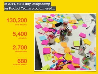 In 2014, our 5-day Designcamp  
for Product Teams program used...
Sharpie® pens
voting dots
Post-it® notes
dry erase makers
680
2,700
5,400
130,200
 