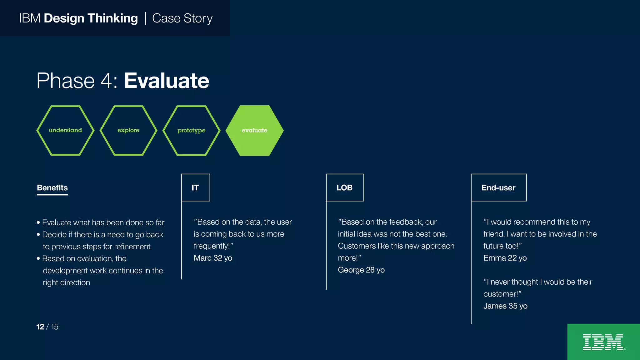 IBM Design Thinking | Case Story
Phase 4: Evaluate
”Based on the data, the user
is coming back to us more
frequently!”
Marc 32 yo
• Evaluate what has been done so far
• Decide if there is a need to go back
to previous steps for refinement
• Based on evaluation, the
development work continues in the
right direction
”Based on the feedback, our
initial idea was not the best one.
Customers like this new approach
more!”
George 28 yo
”I would recommend this to my
friend. I want to be involved in the
future too!”
Emma 22 yo
”I never thought I would be their
customer!”
James 35 yo
IT LOB End-user
prototypeunderstand explore evaluate
12 / 15
Benefits
 