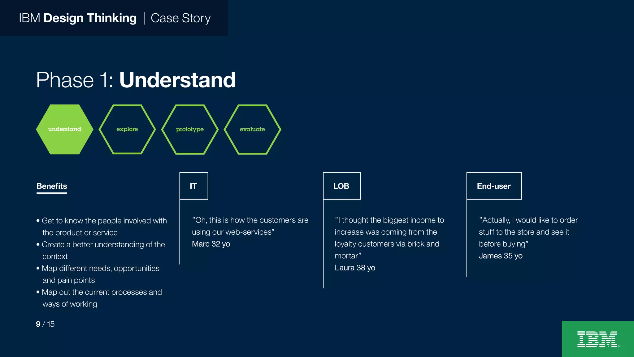 IBM Design Thinking | Case Story
Phase 1: Understand
”Oh, this is how the customers are
using our web-services”
Marc 32 yo
• Get to know the people involved with
the product or service
• Create a better understanding of the
context
• Map different needs, opportunities
and pain points
• Map out the current processes and
ways of working
”I thought the biggest income to
increase was coming from the
loyalty customers via brick and
mortar”
Laura 38 yo
”Actually, I would like to order
stuff to the store and see it
before buying”
James 35 yo
IT LOB End-userBenefits
understand
9 / 15
prototype evaluateexplore
 