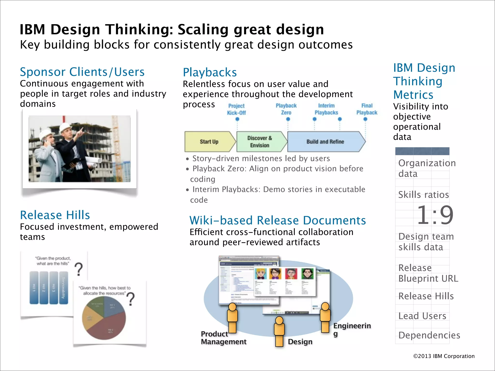 IBM Design Thinking: Scaling great design
Key building blocks for consistently great design outcomes

Sponsor Clients/Users                 Playbacks                                          IBM Design
Continuous engagement with            Relentless focus on user value and                 Thinking
people in target roles and industry   experience throughout the development              Metrics
domains                               process                                            Visibility into
                                                                                         objective
                                                                                         operational
                                                                                         data

                                      • Story-driven milestones led by users
                                                                                          Organization
                                      • Playback Zero: Align on product vision before
                                                                                          data
                                       coding
                                      • Interim Playbacks: Demo stories in executable
                                                                                          Skills ratios
                                       code

Release Hills
Focused investment, empowered
                                       Wiki-based Release Documents
                                       Efficient cross-functional collaboration
                                                                                              1:9
teams                                                                                     Design team
                                       around peer-reviewed artifacts
                                                                                          skills data

                                                                                          Release
                                                                                          Blueprint URL
                                                                                          Release Hills

                                                                                          Lead Users
                                                                            Engineerin
                                          Product                           g             Dependencies
                                          Management            Design
                                                                                              ©2013 IBM Corporation
 
