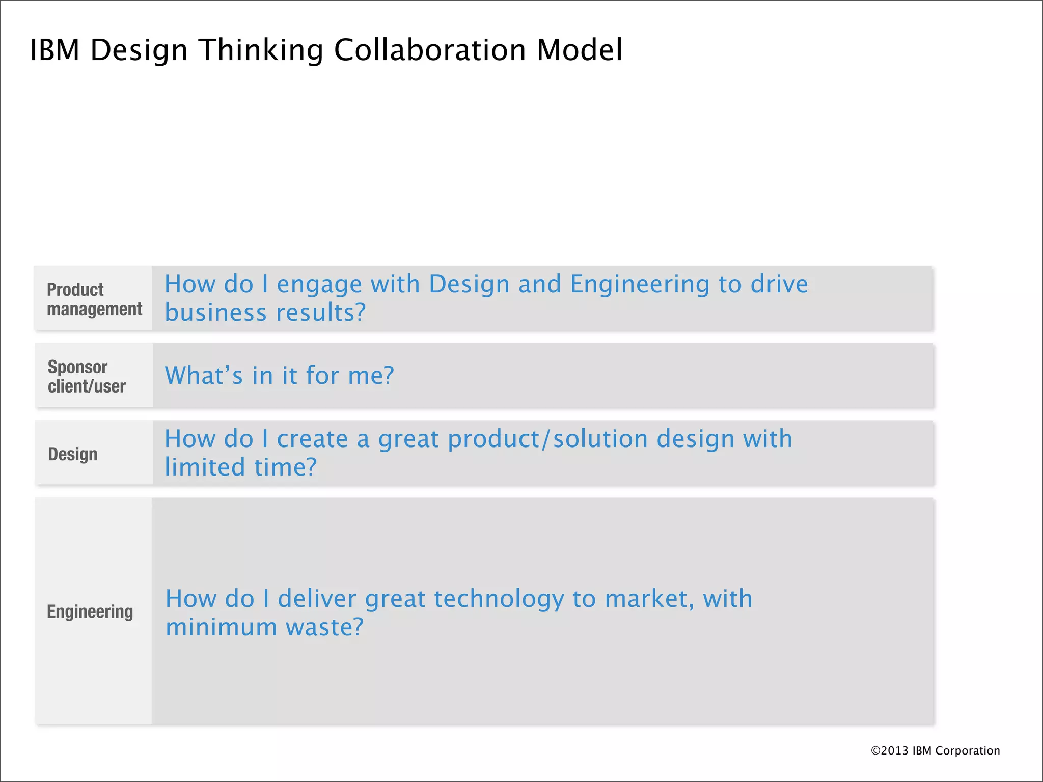 IBM Design Thinking Collaboration Model




 Product       How do I engage with Design and Engineering to drive
 management    business results?

 Sponsor
 client/user   What’s in it for me?

               How do I create a great product/solution design with
 Design
               limited time?




 Engineering
               How do I deliver great technology to market, with
               minimum waste?



                                                                      ©2013 IBM Corporation
 
